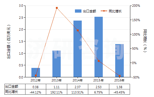2012-2016年中國五氯化磷(HS28121045)出口總額及增速統(tǒng)計(jì)